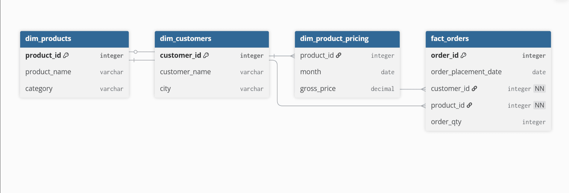 SportsBar Data Pipeline